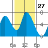 Palo Alto tide chart for Saturday, January 27, 2024