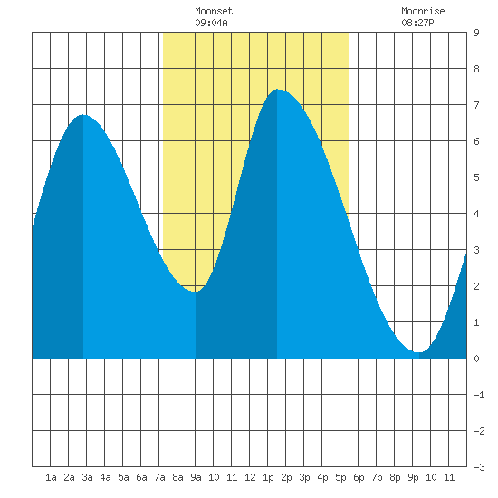 Palo Alto tide chart for Sunday, January 28, 2024