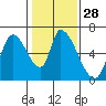 Palo Alto tide chart for Sunday, January 28, 2024