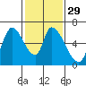 Palo Alto tide chart for Monday, January 29, 2024