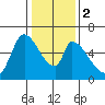 Palo Alto tide chart for Tuesday, January 2, 2024