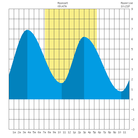 Palo Alto tide chart for Tuesday, January 30, 2024