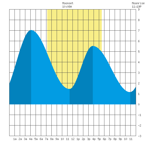 Palo Alto tide chart for Wednesday, January 31, 2024