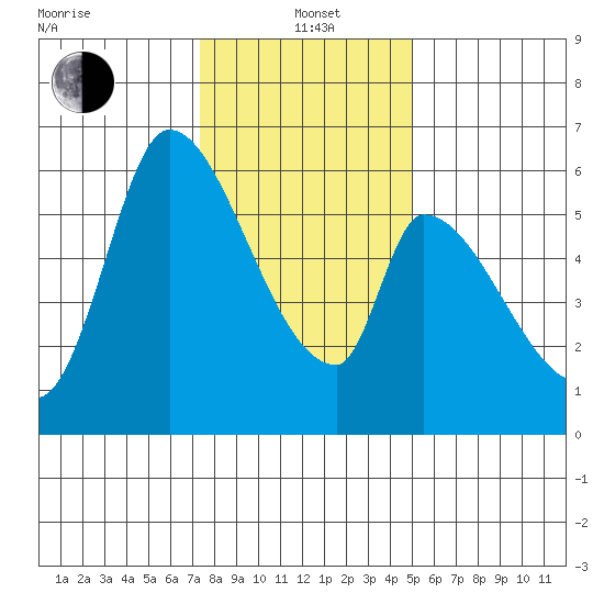 Palo Alto tide chart for Wednesday, January 3, 2024