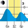 Palo Alto tide chart for Wednesday, January 3, 2024