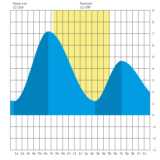 Palo Alto tide chart for Thursday, January 4, 2024