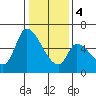 Palo Alto tide chart for Thursday, January 4, 2024