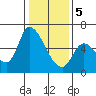 Palo Alto tide chart for Friday, January 5, 2024