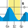 Palo Alto tide chart for Saturday, January 6, 2024