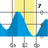 Palo Alto tide chart for Sunday, January 7, 2024
