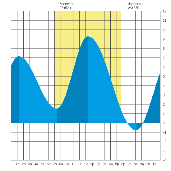 Palo Alto tide chart for Saturday, February 10, 2024