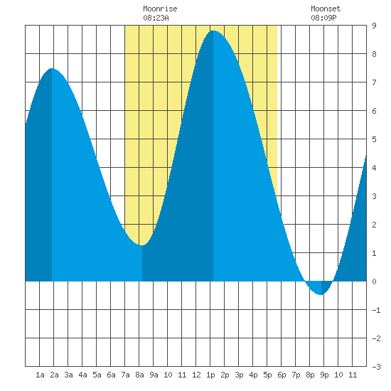 Palo Alto tide chart for Sunday, February 11, 2024