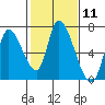 Palo Alto tide chart for Sunday, February 11, 2024