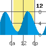 Palo Alto tide chart for Monday, February 12, 2024