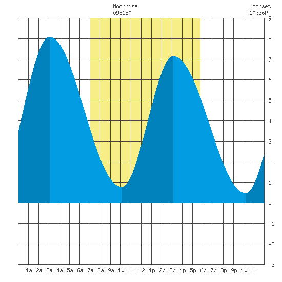 Palo Alto tide chart for Tuesday, February 13, 2024