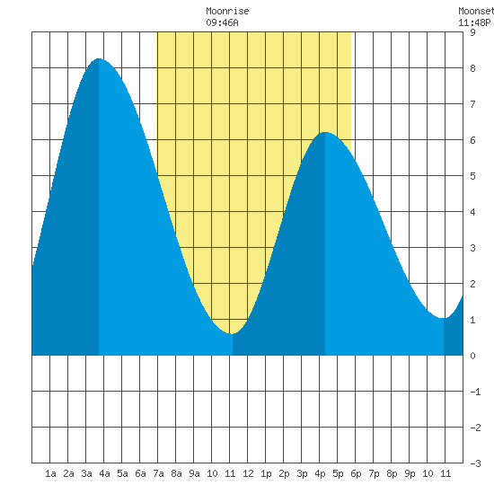 Palo Alto tide chart for Wednesday, February 14, 2024