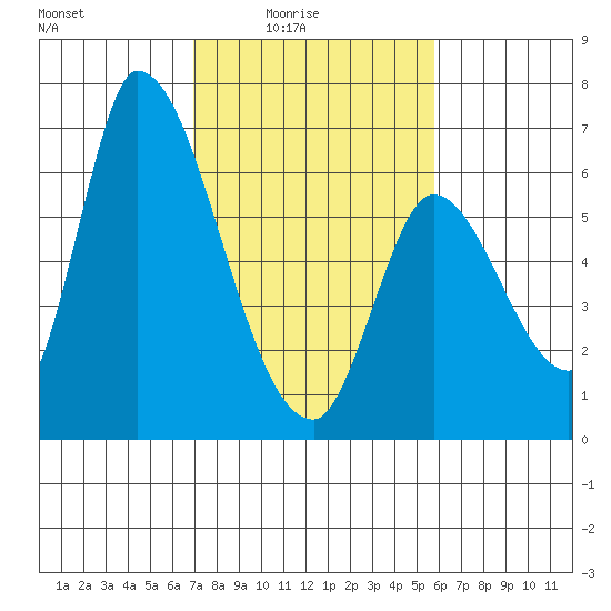 Palo Alto tide chart for Thursday, February 15, 2024