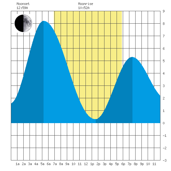 Palo Alto tide chart for Friday, February 16, 2024