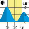 Palo Alto tide chart for Friday, February 16, 2024