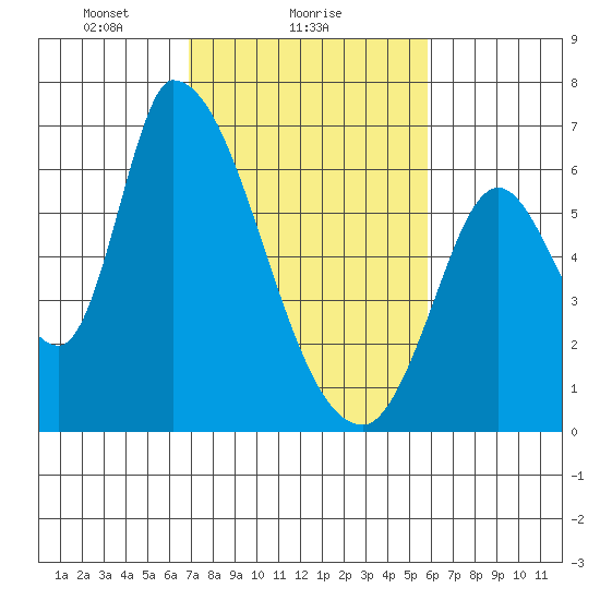 Palo Alto tide chart for Saturday, February 17, 2024