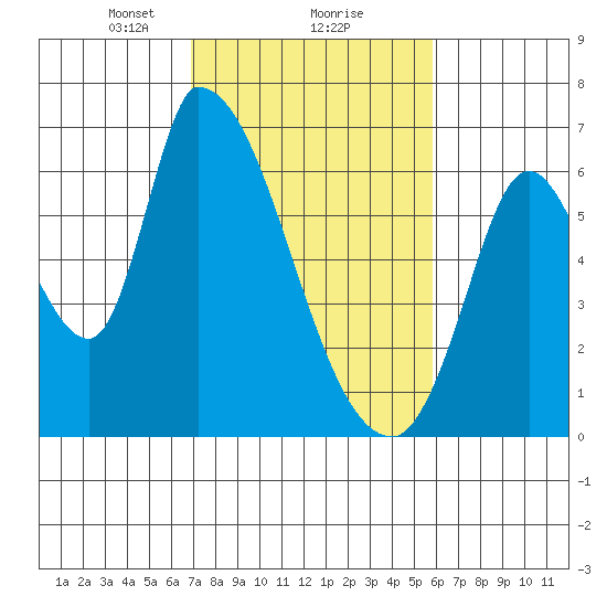 Palo Alto tide chart for Sunday, February 18, 2024