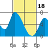 Palo Alto tide chart for Sunday, February 18, 2024