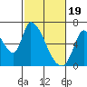 Palo Alto tide chart for Monday, February 19, 2024