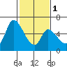 Palo Alto tide chart for Thursday, February 1, 2024