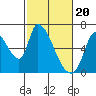 Palo Alto tide chart for Tuesday, February 20, 2024
