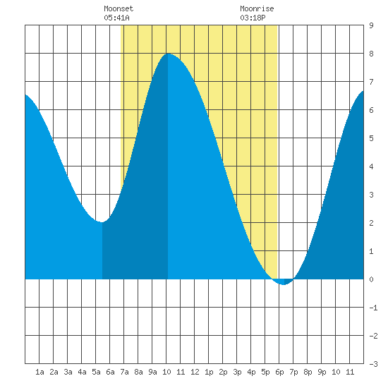 Palo Alto tide chart for Wednesday, February 21, 2024