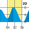 Palo Alto tide chart for Thursday, February 22, 2024