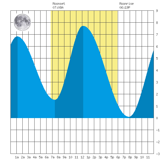 Palo Alto tide chart for Saturday, February 24, 2024