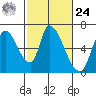 Palo Alto tide chart for Saturday, February 24, 2024