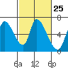 Palo Alto tide chart for Sunday, February 25, 2024