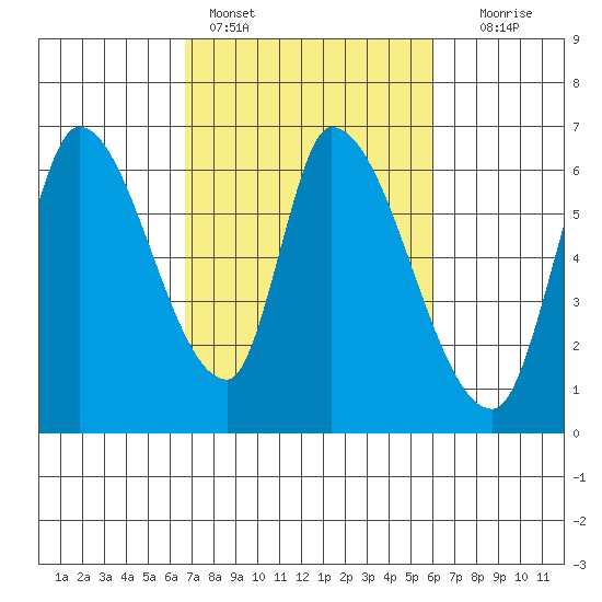 Palo Alto tide chart for Monday, February 26, 2024