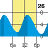Palo Alto tide chart for Monday, February 26, 2024