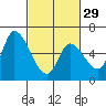 Palo Alto tide chart for Thursday, February 29, 2024