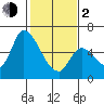 Palo Alto tide chart for Friday, February 2, 2024