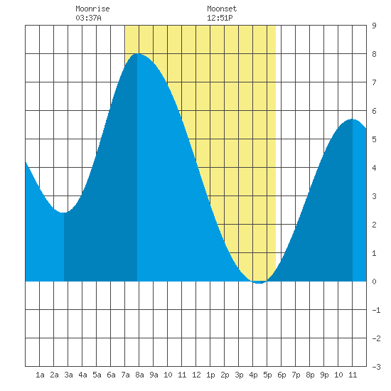 Palo Alto tide chart for Monday, February 5, 2024