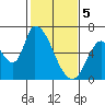 Palo Alto tide chart for Monday, February 5, 2024