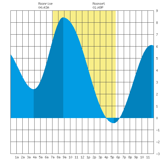 Palo Alto tide chart for Tuesday, February 6, 2024