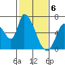 Palo Alto tide chart for Tuesday, February 6, 2024