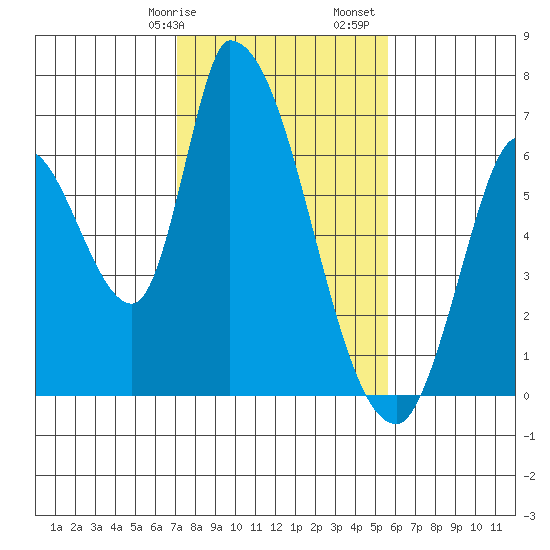Palo Alto tide chart for Wednesday, February 7, 2024