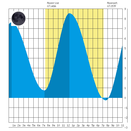 Palo Alto tide chart for Sunday, March 10, 2024
