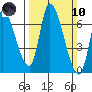 Palo Alto tide chart for Sunday, March 10, 2024