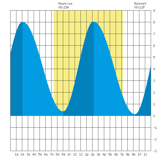 Palo Alto tide chart for Monday, March 11, 2024