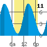 Palo Alto tide chart for Monday, March 11, 2024