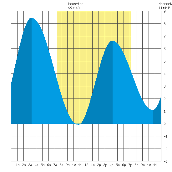 Palo Alto tide chart for Wednesday, March 13, 2024