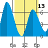 Palo Alto tide chart for Wednesday, March 13, 2024