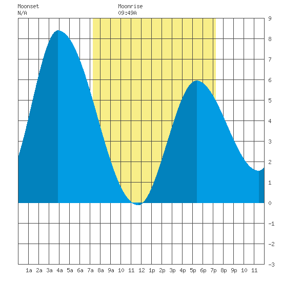 Palo Alto tide chart for Thursday, March 14, 2024